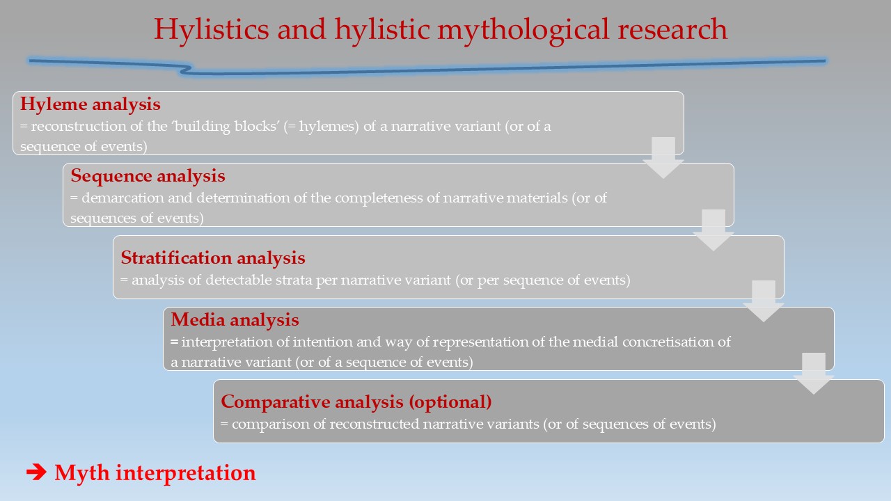 Methods of hylistics and hylistic mythological research